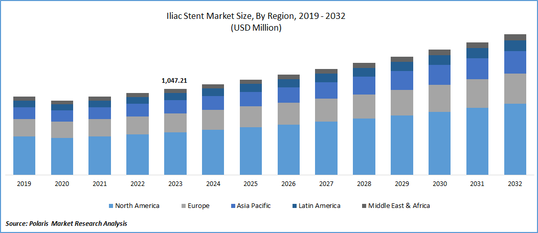 Iliac Stent Market Size